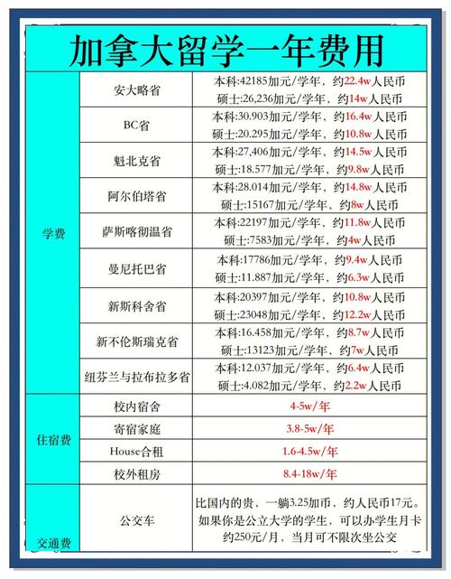 移民加拿大费用大盘点：从申请费到生活费，你需要了解这些