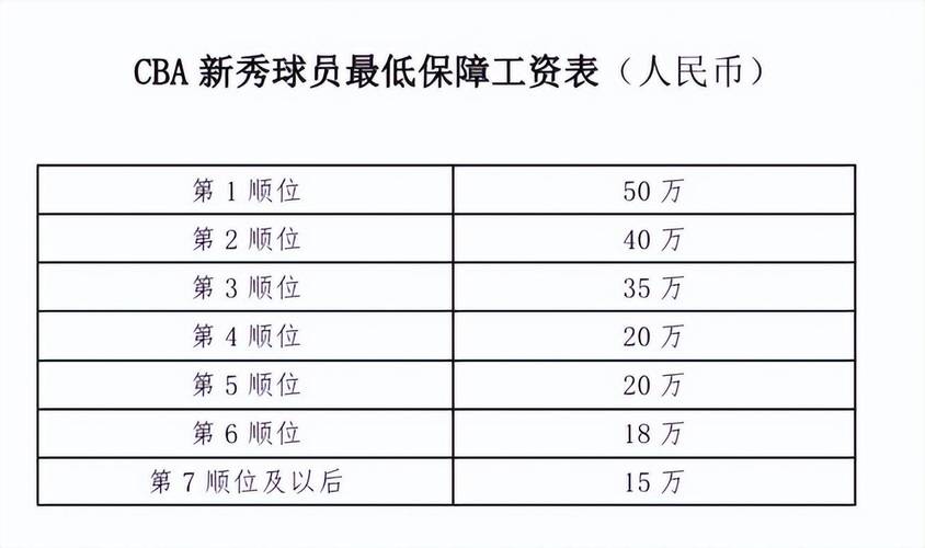 CBA球员工资：从百万年薪到几千月薪，差距有多大？