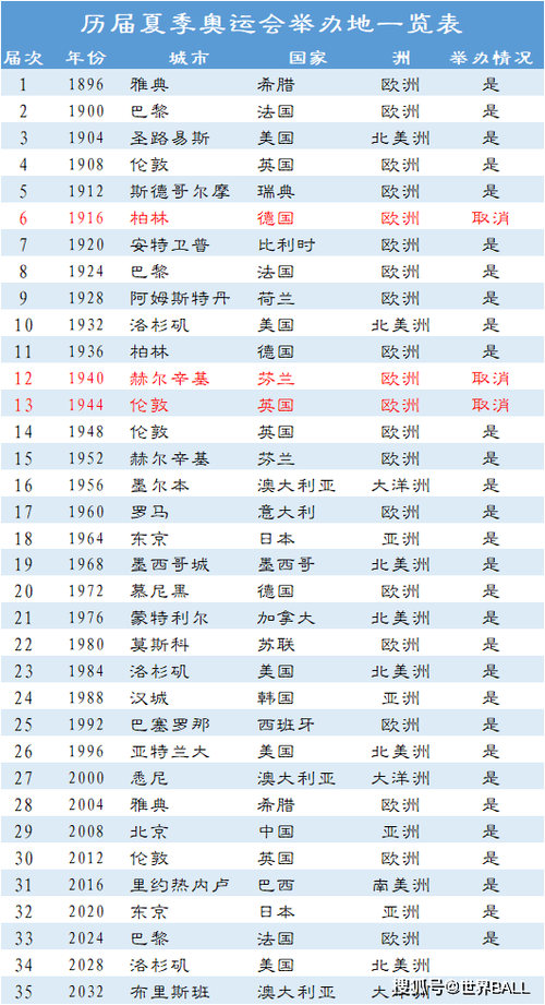 美国奥运会举办过几次？哪一年在美国举办过奥运会？