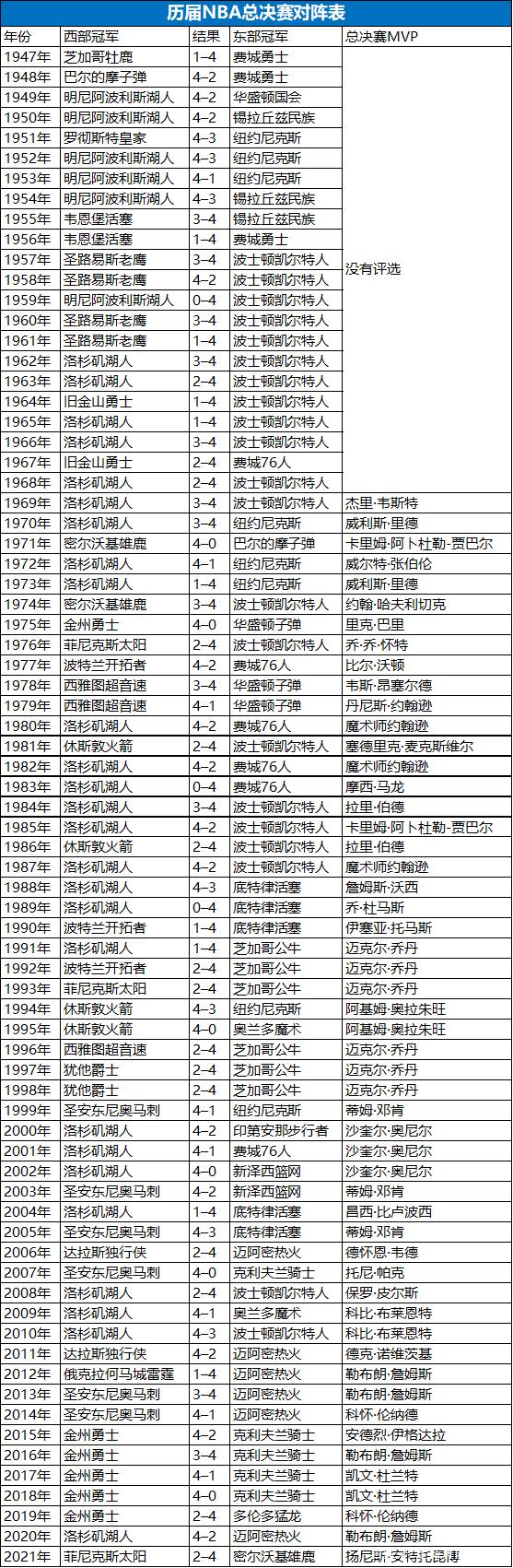 NBA总决赛是如何进行的？简单易懂的比赛规则介绍