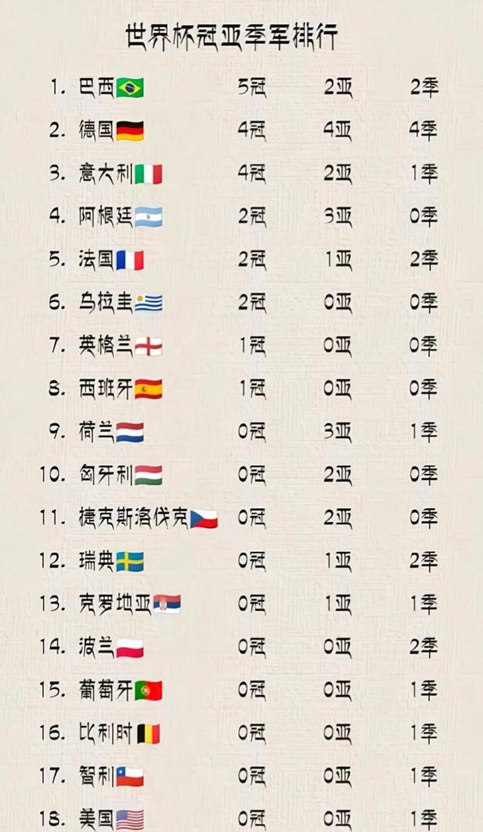 最近几年世界杯冠军是哪些球队?盘点世界杯冠军球队及夺冠历程