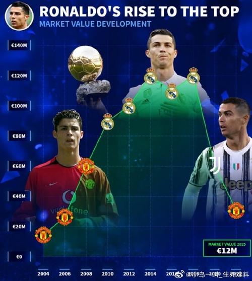 足球巨星C罗身价究竟多少亿美元?最新数据告诉你!