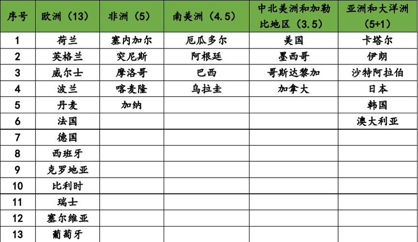 各大洲世界杯名额分配比例是多少？详解世界杯资格赛制度