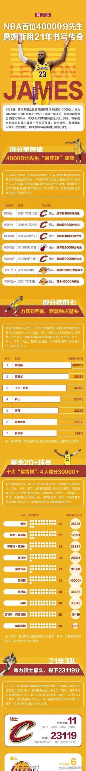 詹姆斯总冠军次数是多少？看看他的辉煌战绩！