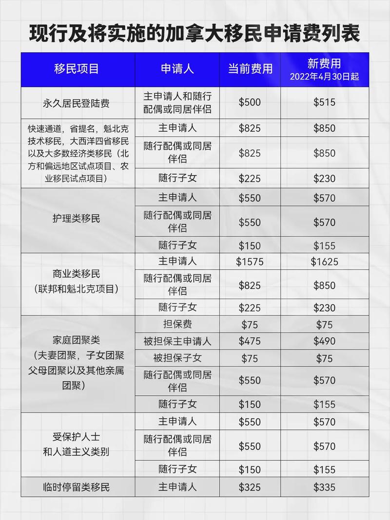 移民加拿大费用大盘点：从申请费到生活费，你需要了解这些