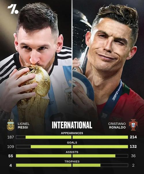 数据说话!C罗与梅西贝利谁是史上最佳足球运动员?