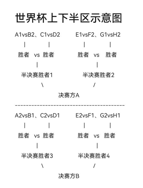 看懂世界杯赛制：简单明了的小组赛和淘汰赛流程