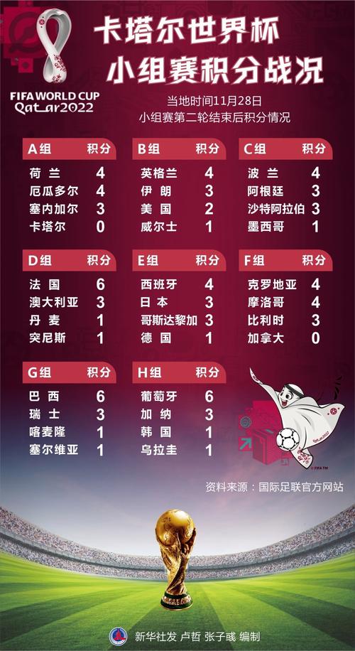 今天世界杯的战况如何?各小组出线形势分析