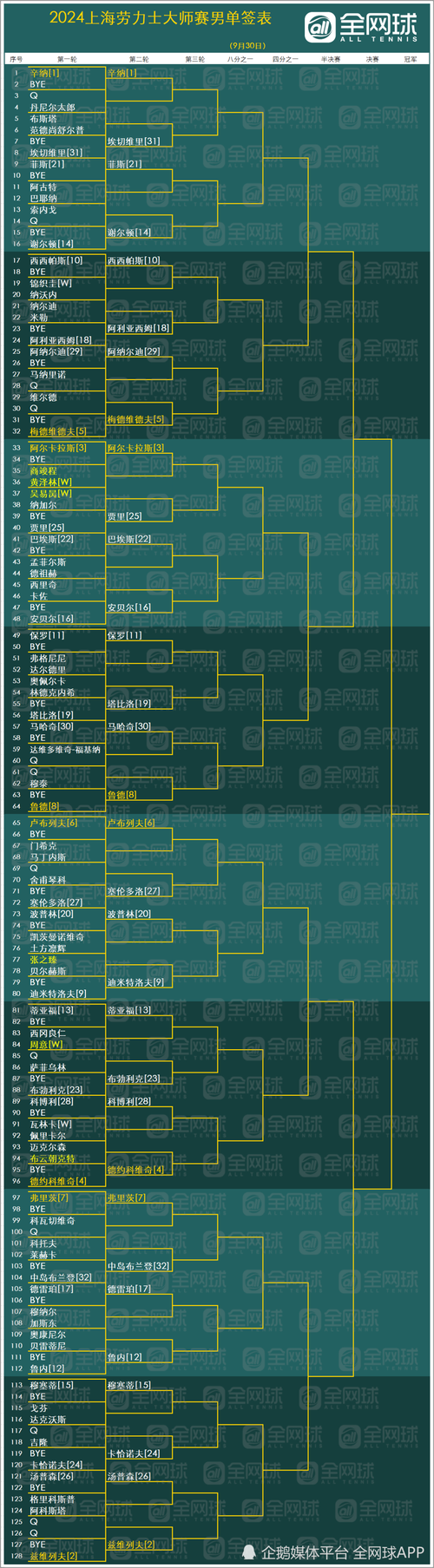2024上海大师赛奖金揭晓，冠军奖金有多少？