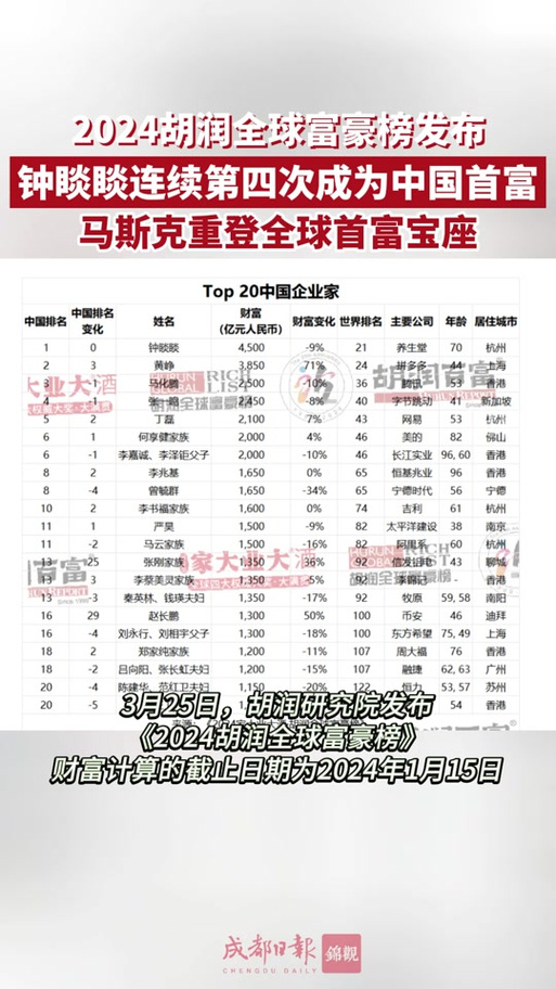 看看谁是2024中国首富第一名？财富惊人！