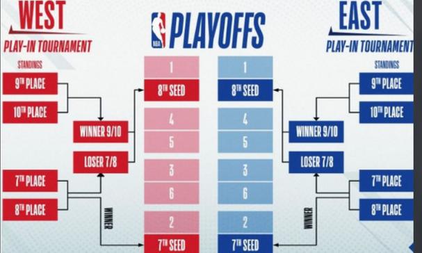 NBA季后赛有几轮?详解季后赛赛程及晋级规则