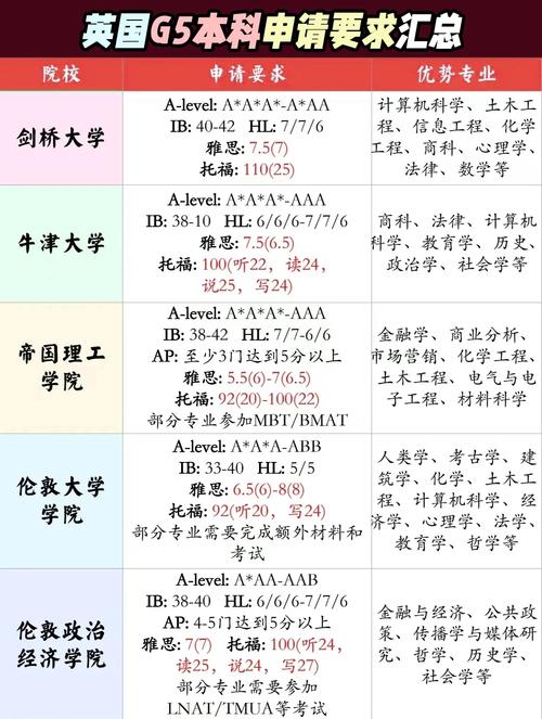 英国G5大学有哪些？盘点顶级名校的申请秘诀