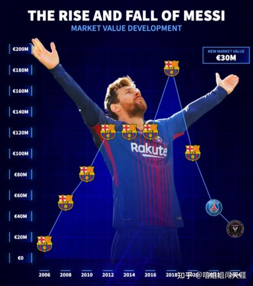 梅西最高身价是多少?1.8亿欧元震惊足坛!