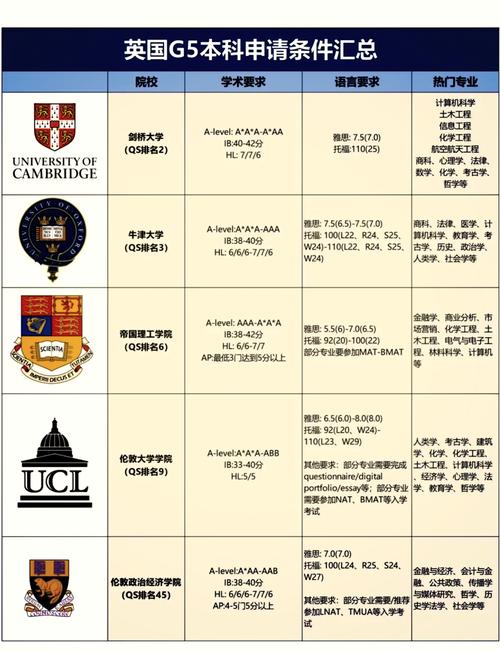 英国G5大学有哪些？盘点顶级名校的申请秘诀