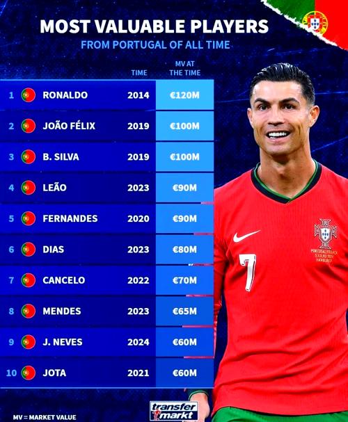 足球巨星C罗身价究竟多少亿美元?最新数据告诉你!