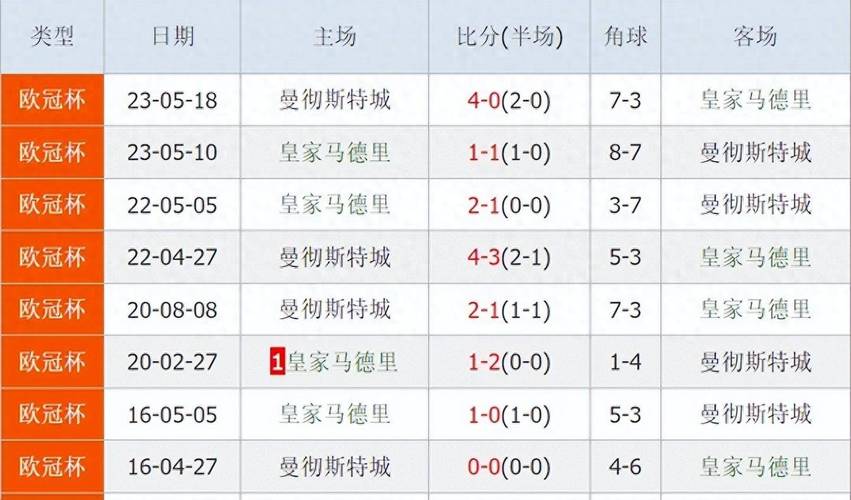 近期皇马欧冠表现怎么样?冠军次数及淘汰赛战况分析