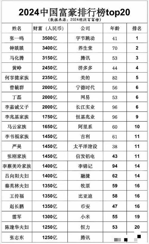看看谁是2024中国首富第一名？财富惊人！