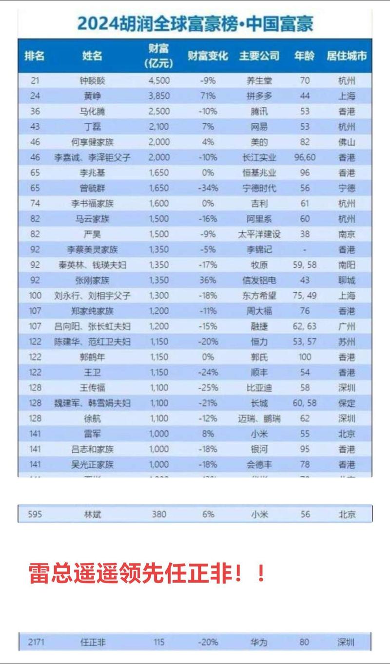 看看谁是2024中国首富第一名？财富惊人！