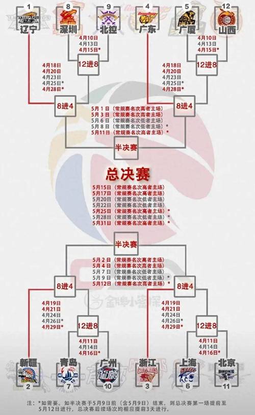 今年CBA什么时候决赛？总决赛赛程安排及看点预测！