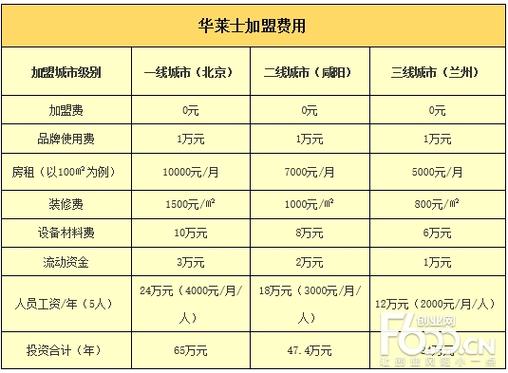 华莱士加盟费多少？投资成本及盈利分析深度解读