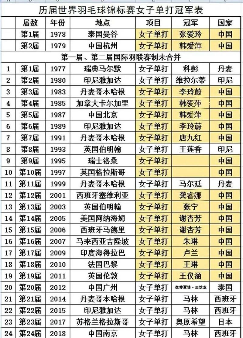 羽毛球女单冠军名单大揭秘，她们是谁？