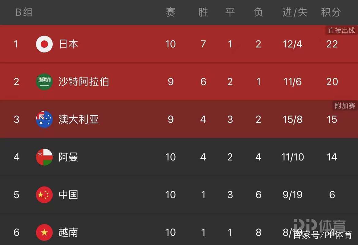 国足12强赛赢了谁？揭秘国足首胜背后的故事