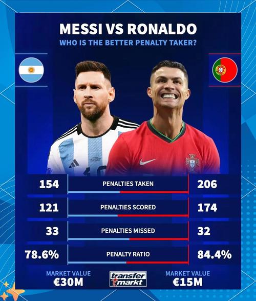 数据说话!C罗与梅西贝利谁是史上最佳足球运动员?