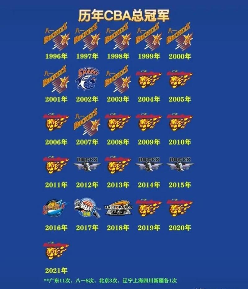 CBA近几年总冠军盘点:谁是真正的王者之师?