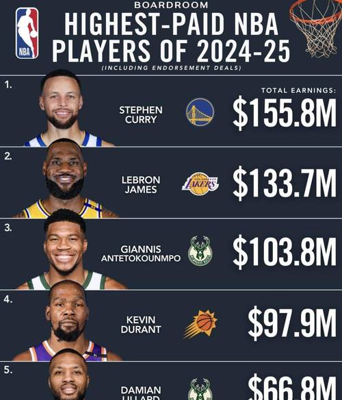 2024年NBA球员年薪大揭秘,看看谁赚得最多!