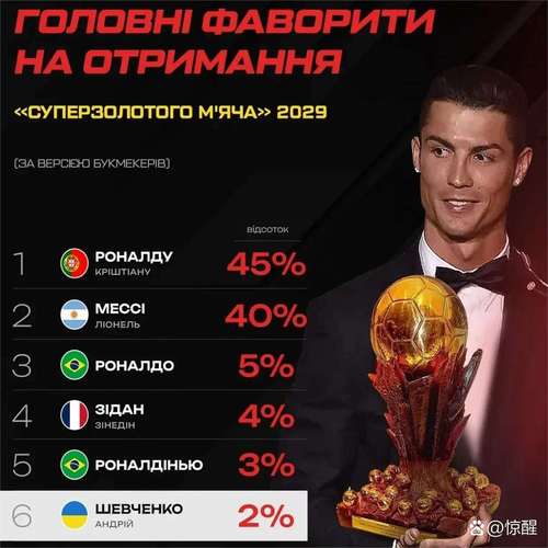 足球巨星C罗身价究竟多少亿美元?最新数据告诉你!