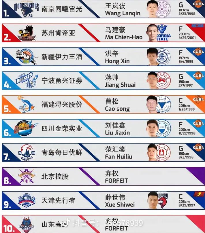 CBA选秀报名时间和地点？官方报名通道在哪里？