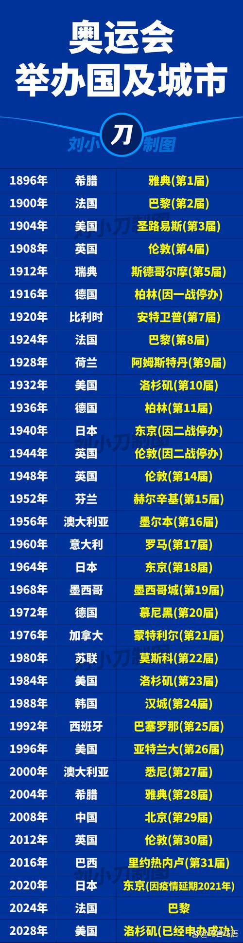 美国奥运会举办过几次？哪一年在美国举办过奥运会？