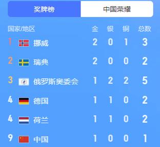 中国在冬奥会中排名第几？完整排名及奖牌数一览！