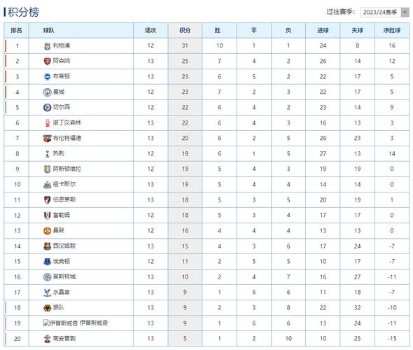 细数阿森纳英超联赛历史排名，看看枪手在英超的地位