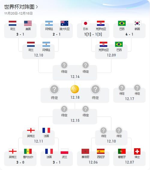 2022世界杯四强对阵及比赛规则，简单易懂的赛制说明！