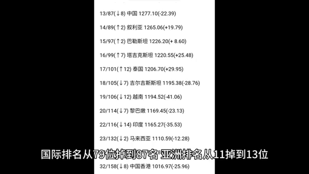 男足排名世界第几位？国足最新世界排名及亚洲排名解读