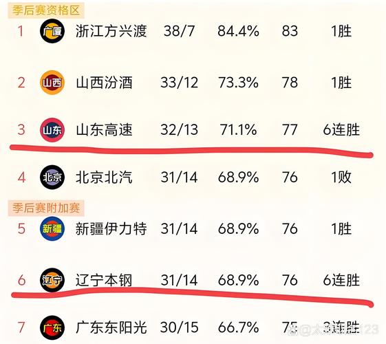 CBA总冠军是怎么决出来的？比赛场次是多少？