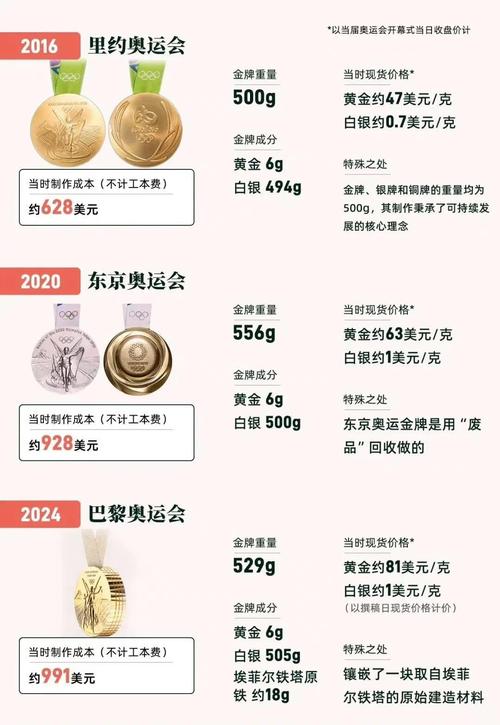 奥运金牌到底值多少钱？哪些因素会影响奥运金牌的市场价格？