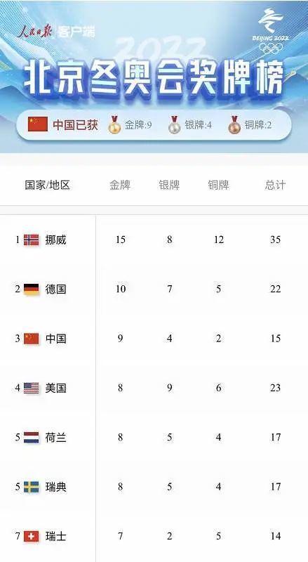 中国在冬奥会中排名第几？完整排名及奖牌数一览！