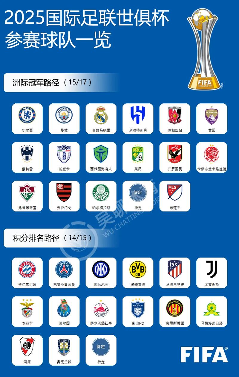 世俱杯32强球队名单公布！哪些球队参赛？
