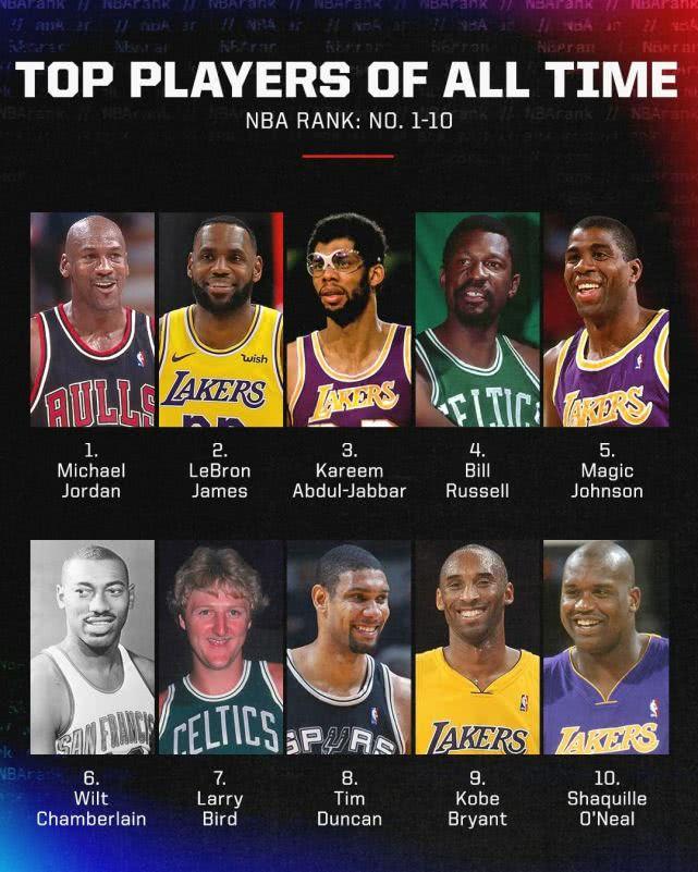 NBA历史上谁最强？乔丹，詹姆斯，还是其他人？
