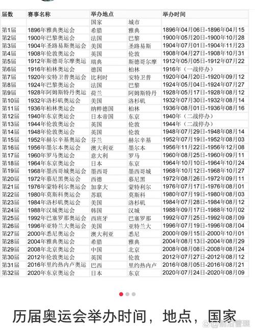 想知道奥运会几月几日举行？各个奥运会的举办时间