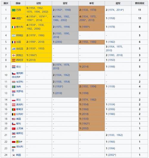 巴西一共获得多少个世界杯冠军？深度解读足球王国！