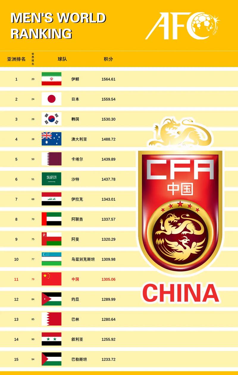 男足排名世界第几位？国足最新世界排名及亚洲排名解读