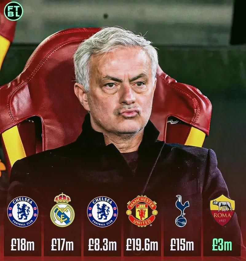 穆里尼奥现在执教的球队是哪家?带你回顾穆里尼奥的辉煌战绩