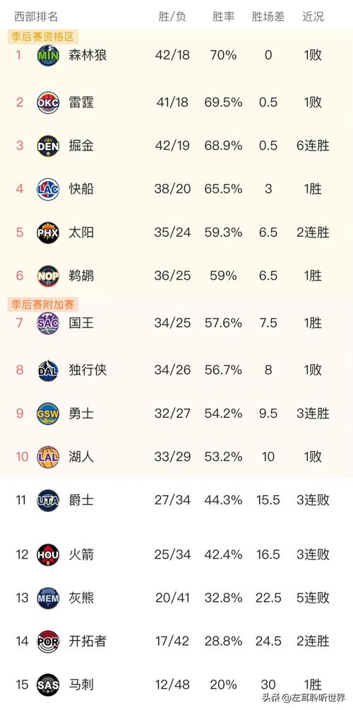 湖人队现在西部排名多少？看看湖人队能否冲击更高名次