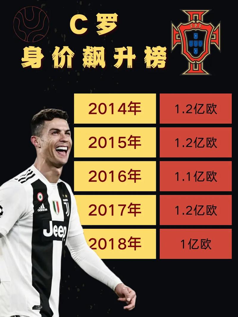 C罗身价究竟多少？8亿美元身家是真是假？