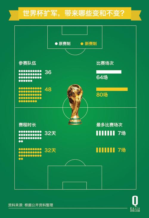 世界杯扩军到48队怎么踢？赛程安排和晋级规则