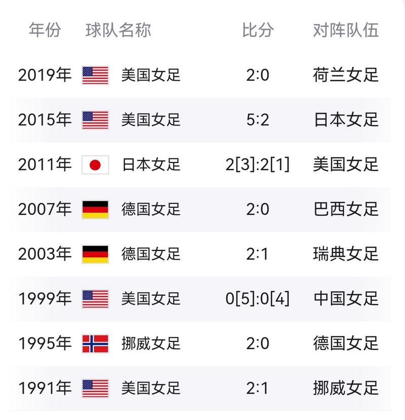 女足世界冠军诞生在哪一年?回顾历届比赛精彩瞬间