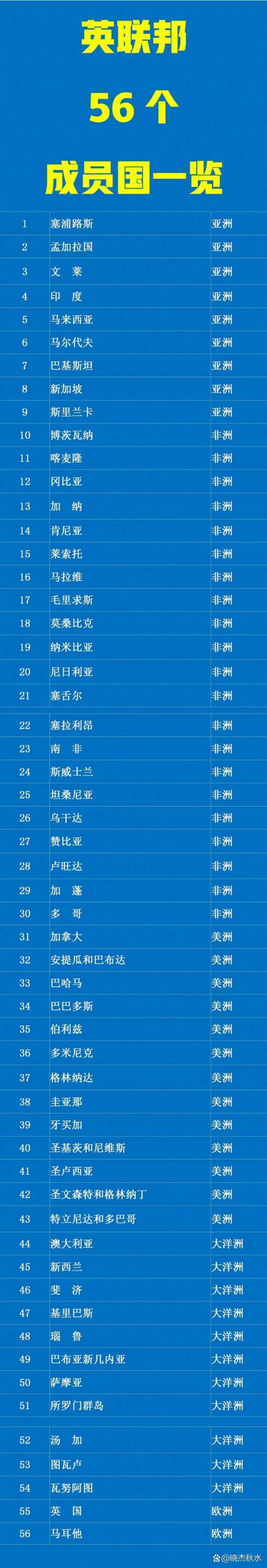 想了解英联邦成员国？这份完整名单及国家介绍不容错过